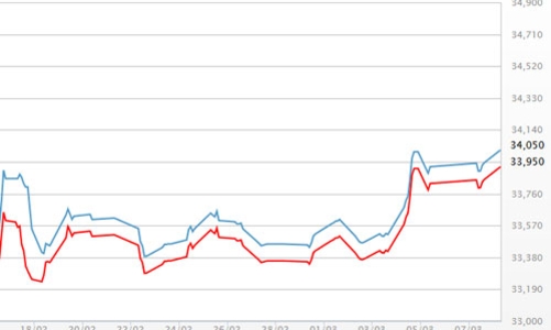 Giá vàng SJC cao nhất hơn 3 tuần