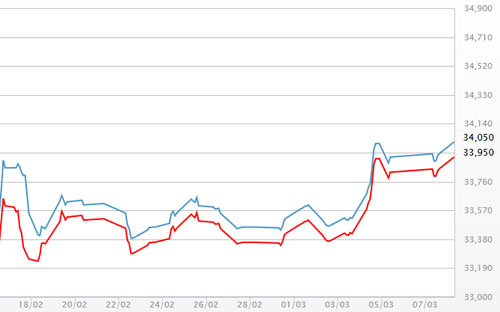 Diễn biến giá vàng SJC tại DOJI - Nguồn: DOJI.<br>