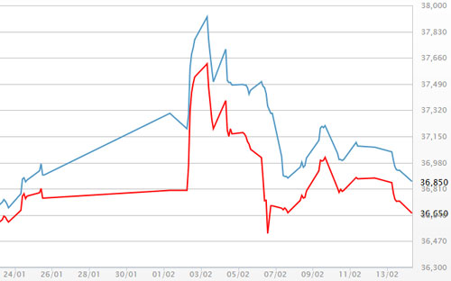 Diễn biến giá vàng SJC tại DOJI - Nguồn: DOJI.<br>