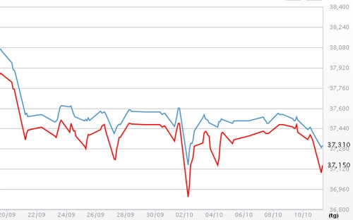 Diễn biến giá vàng SJC tại DOJI - Nguồn: DOJI.<br>