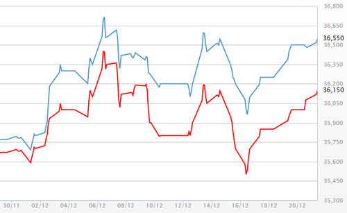 Diễn biến giá vàng SJC tại DOJI - Nguồn: DOJI.<br>