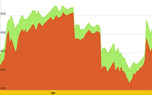 Diễn biến giá vàng SJC 10 ngày gần nhất tính đến sáng nay (6/4) - Nguồn: SJC.<br>