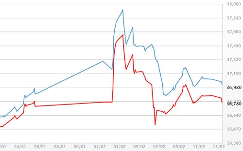 Diễn biến giá vàng SJC tại DOJI - Nguồn: DOJI.<br>