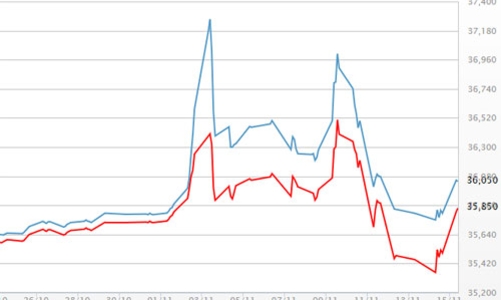 Giá vàng tái lập mốc 36 triệu đồng/lượng, USD tự do “hạ nhiệt”