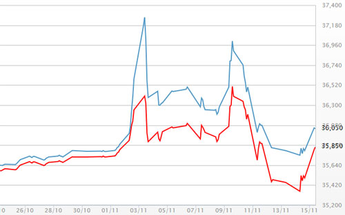 Diễn biến giá vàng SJC tại DOJI - Nguồn: DOJI.<br>