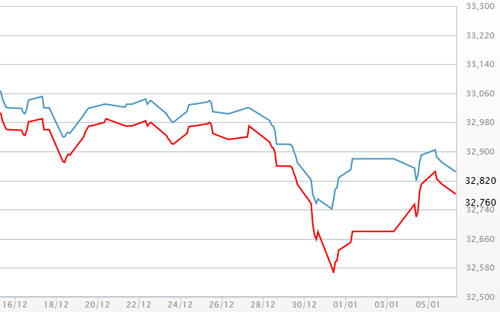 Diễn biến giá vàng SJC tại DOJI - Nguồn: DOJI.<br>