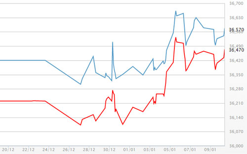 Diễn biến giá vàng SJC tại DOJI - Nguồn: DOJI.