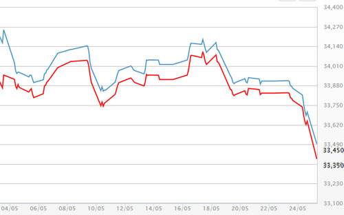 Diễn biến giá vàng SJC tại DOJI - Nguồn: DOJI.<br>