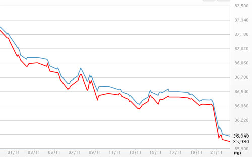 Diễn biến giá vàng SJC tại DOJI - Nguồn: DOJI.<br>