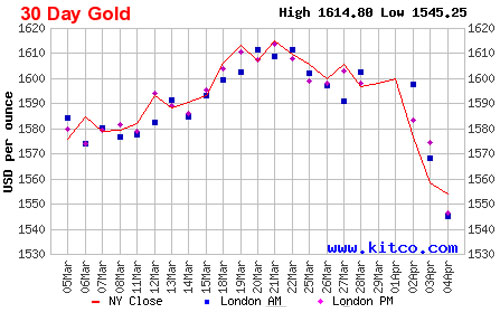 Diễn biến giá đóng cửa của vàng giao sau tại New York trong vòng 1 tháng trở lại đây - Nguồn: Kitco.<br>