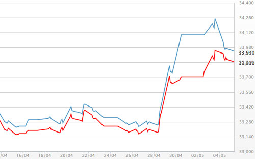 Diễn biến giá vàng SJC tại DOJI - Nguồn: DOJI.<br>
