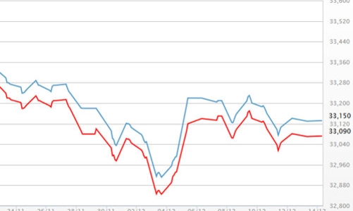 Giá vàng, USD đồng loạt tăng