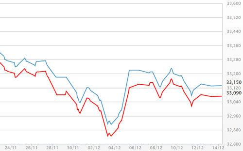 Diễn biến giá vàng SJC tại DOJI - Nguồn: DOJI.<br>