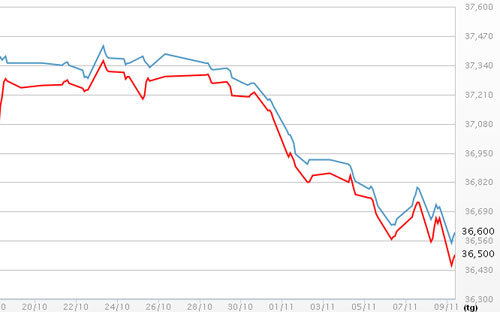 Diễn biến giá vàng SJC tại DOJI - Nguồn: DOJI.<br>