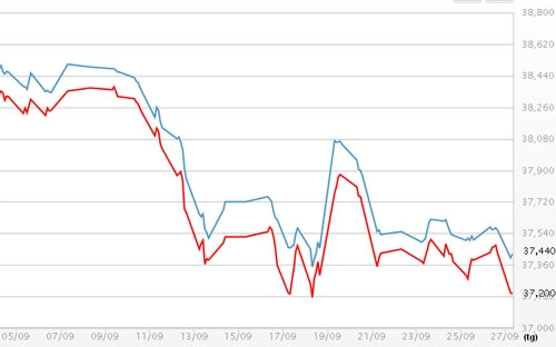 Diễn biến giá vàng SJC tại DOJI - Nguồn: DOJI.<br>