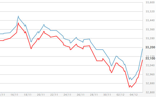Diễn biến giá vàng SJC tại DOJI - Nguồn: DOJI.<br>