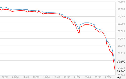 Diễn biến giá vàng SJC tại DOJI - Nguồn: DOJI.<br>