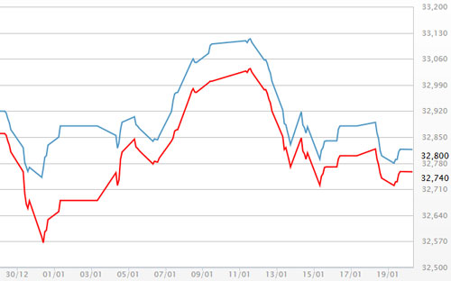 Diễn biến giá vàng SJC tại DOJI - Nguồn: DOJI.<br>