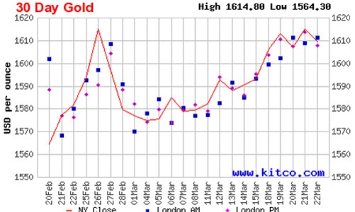 Giá vàng tuần tới: Tâm điểm Cyprus
