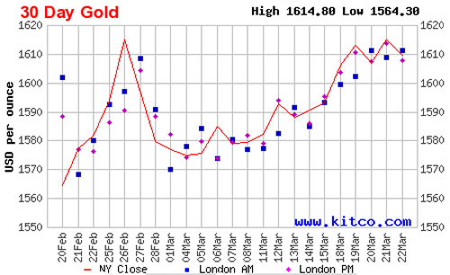 Diễn biến giá vàng thế giới 1 tháng qua dựa trên giá đóng cửa của vàng giao sau tại New York - Nguồn: Kitco.<br>