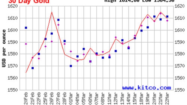 Giá vàng tuần tới: Tâm điểm Cyprus