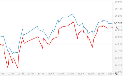 Diễn biến giá vàng SJC tại DOJI - Nguồn: DOJI.<br>