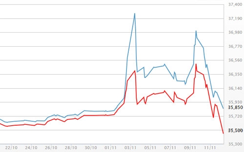 Diễn biến giá vàng SJC tại DOJI - Nguồn: DOJI.<br>