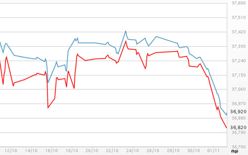 Diễn biến giá vàng SJC tại DOJI - Nguồn: DOJI.<br>