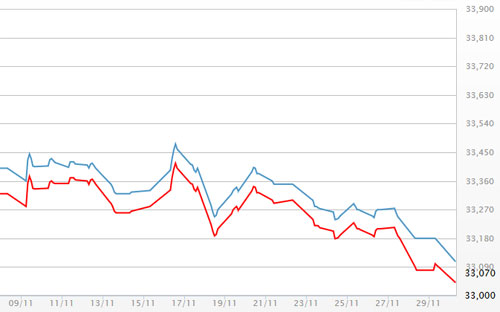 Diễn biến giá vàng SJC tại DOJI - Nguồn: DOJI.<br>