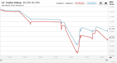 Diễn biến giá vàng SJC tại Công ty Vàng bạc đá quý DOJI trong 1 tuần qua - Nguồn: DOJI.<br>