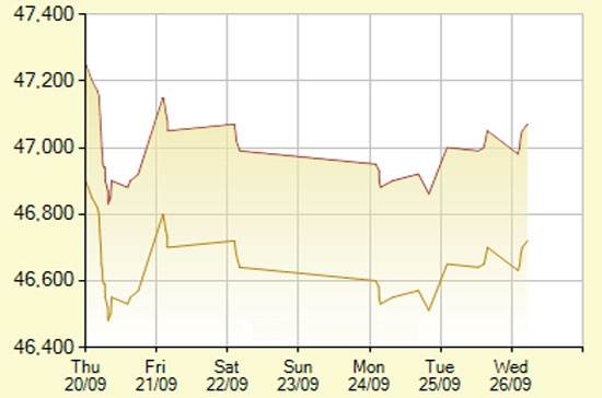 Diễn biến giá vàng SJC trong 7 phiên gần nhất, tính đến 9h45 hôm nay, 26/9/2012 (đơn vị: nghìn đồng/lượng) - Ảnh: SJC.