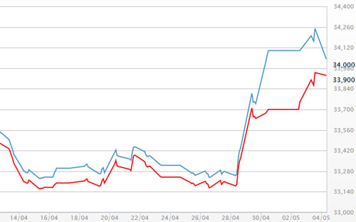 Diễn biến giá vàng SJC tại DOJI - Nguồn: DOJI.<br>