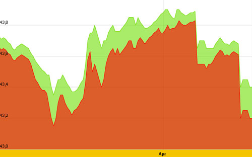 Diễn biến giá vàng SJC 10 ngày gần nhất tính đến gần 10h hôm nay, 4/4 - Nguồn: SJC.<br>