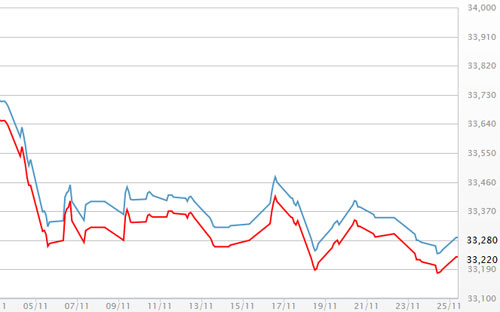 Diễn biến giá vàng SJC tại DOJI - Nguồn: DOJI.<br>