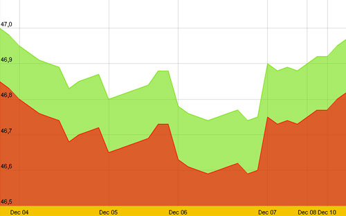 Diễn biến giá vàng SJC trong 10 ngày gần nhất, tính đến 10h hôm nay, 10/12/2012 - Nguồn: SJC.<br>