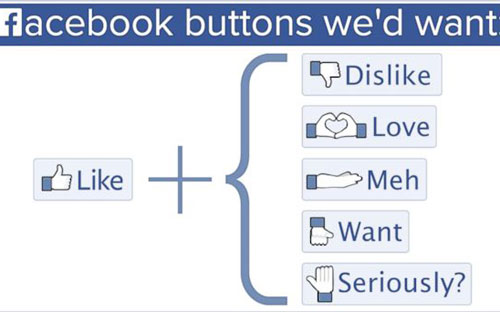 Những nút cảm xúc mà người dùng mong đợi xuất hiện trên Facebook - Ảnh: ABC News.<br>