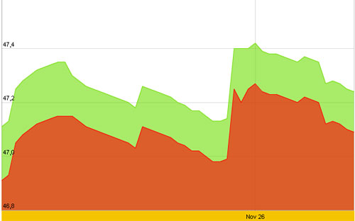 Diễn biến giá vàng SJC trong 10 ngày gần nhất, tính đếnhơn 10h hôm nay, 28/11/2012 - Nguồn: SJC.<br>