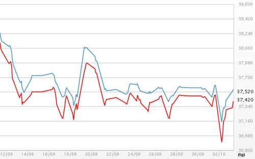 Diễn biến giá vàng SJC tại DOJI - Ảnh: DOJI.<br>