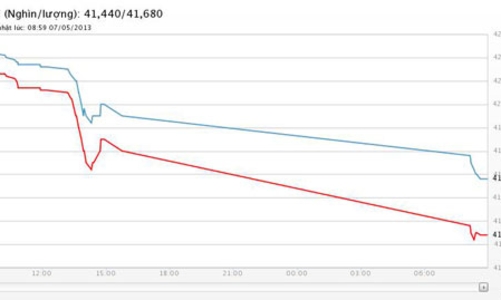 Giá vàng trong nước tiếp tục xuống dốc