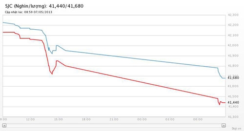 Diễn biến giá vàng SJC tại Tập đoàn DOJI trong 1 tuần tính đến 9h30 sáng ngày 7/5 - Nguồn: DOJI.<br>
