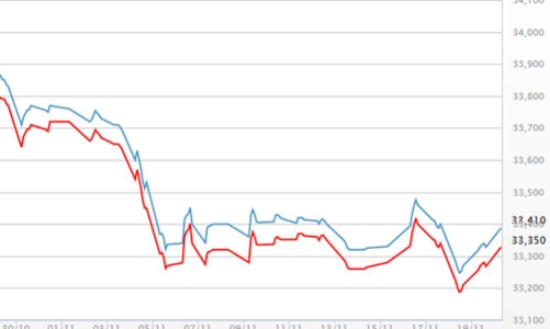 Giá vàng tăng, USD tự do tiếp tục giảm