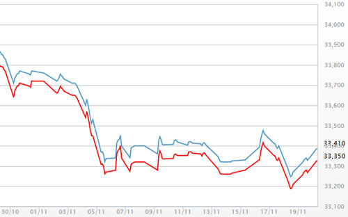 Diễn biến giá vàng SJC tại DOJI - Nguồn: DOJI.<br>