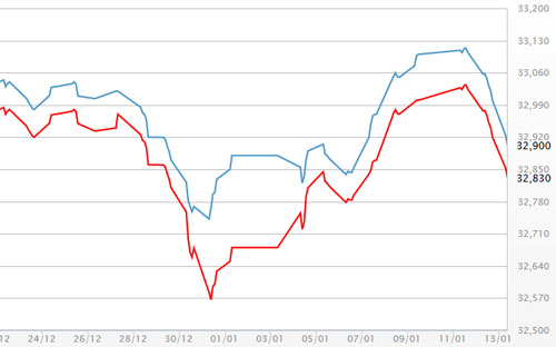 Diễn biến giá vàng SJC tại DOJI - Nguồn: DOJI.<br>