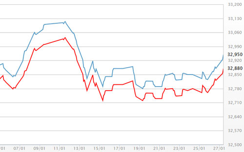 Diễn biến giá vàng SJC tại DOJI - Nguồn: DOJI.<br>