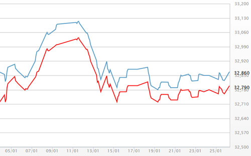 Diễn biến giá vàng SJC tại DOJI - Nguồn: DOJI.<br>
