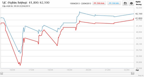 Diễn biến giá vàng SJC tại Công ty DOJI trong 7 ngày qua - Nguồn: DOJI.<br>