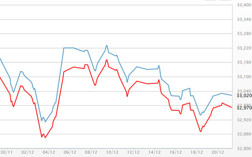 Diễn biến giá vàng SJC tại DOJI - Nguồn: DOJI.<br>