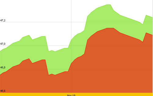 Diễn biến giá vàng SJC trong 10 ngày gần nhất, tính đến 10h trưa nay, 22/11/2012 - Nguồn: SJC.<br>