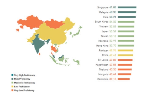 Việt Nam xếp thứ 29 thế giới về thạo tiếng Anh