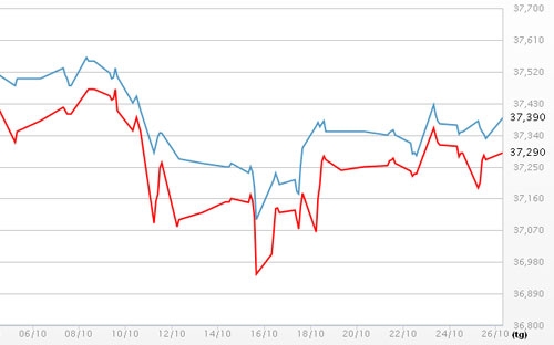Diễn biến giá vàng SJC tại DOJI - Nguồn: DOJI.<br>